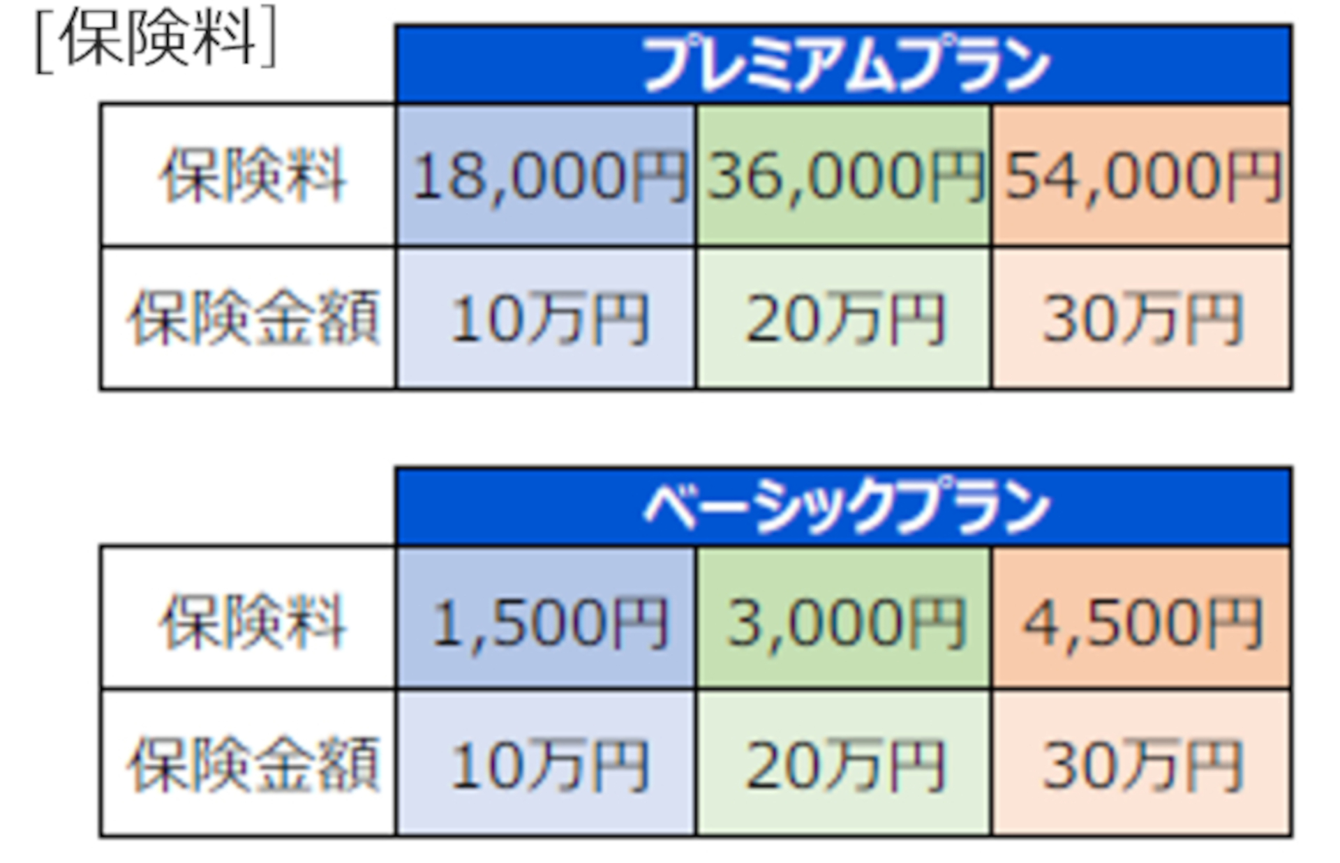 保険料に応じてキャンセル料を補償