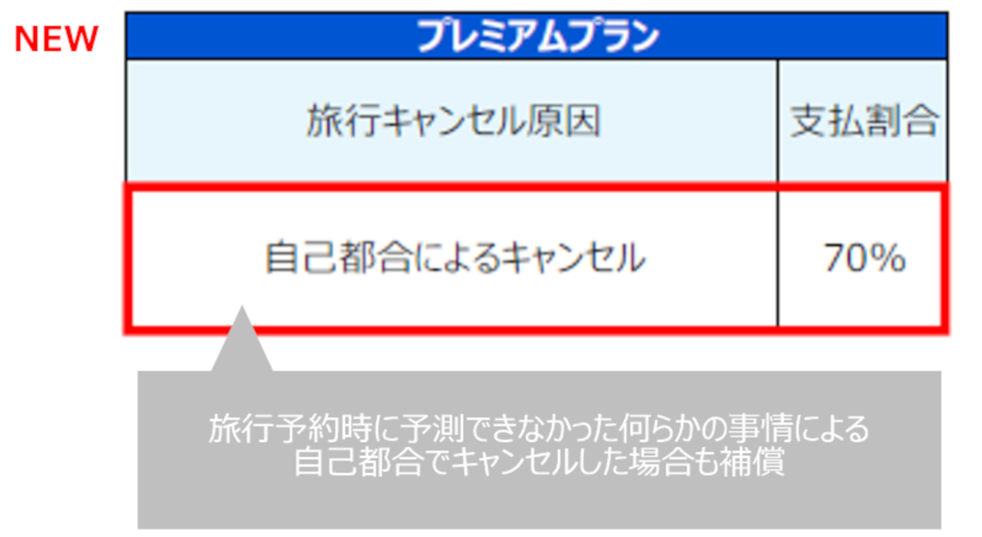プレミアムプランでは自己都合のキャンセルも補償する