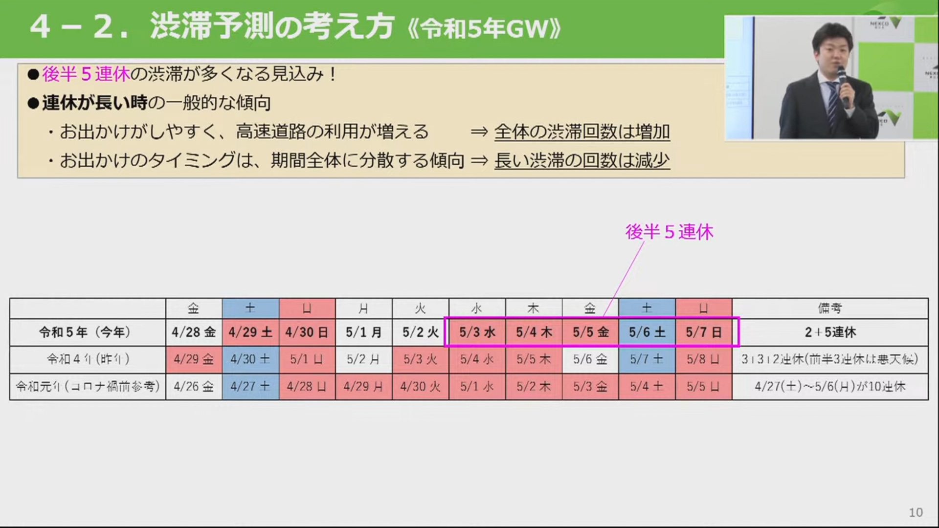 渋滞は後半5連休（5月3日～7日）に集中する見込み