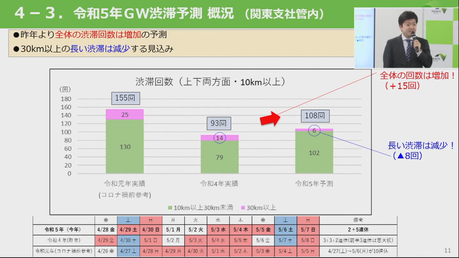全体の回数は増えるものの長い渋滞は減少