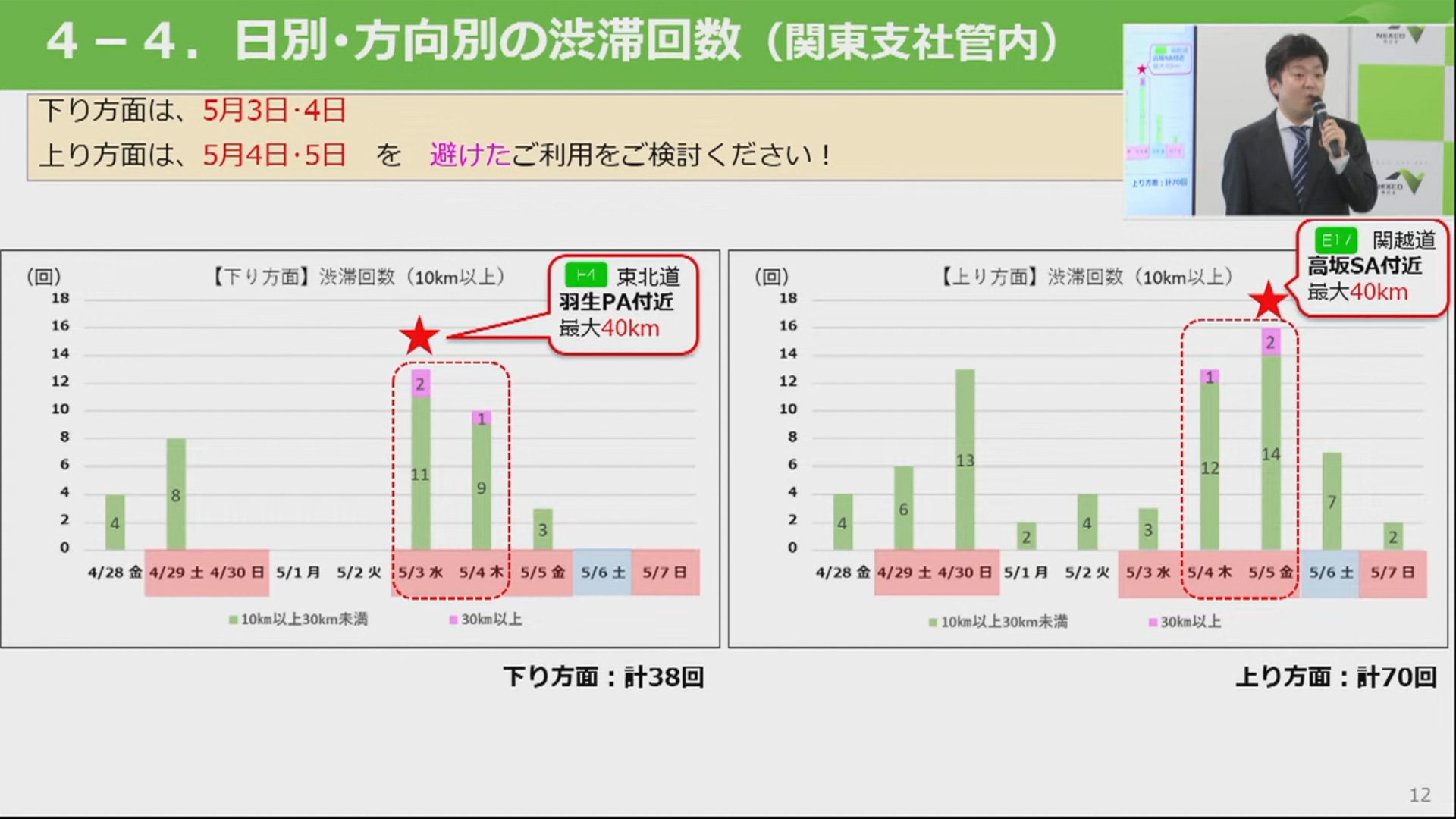 下りは3日～4日、上りは4日～5日にピーク