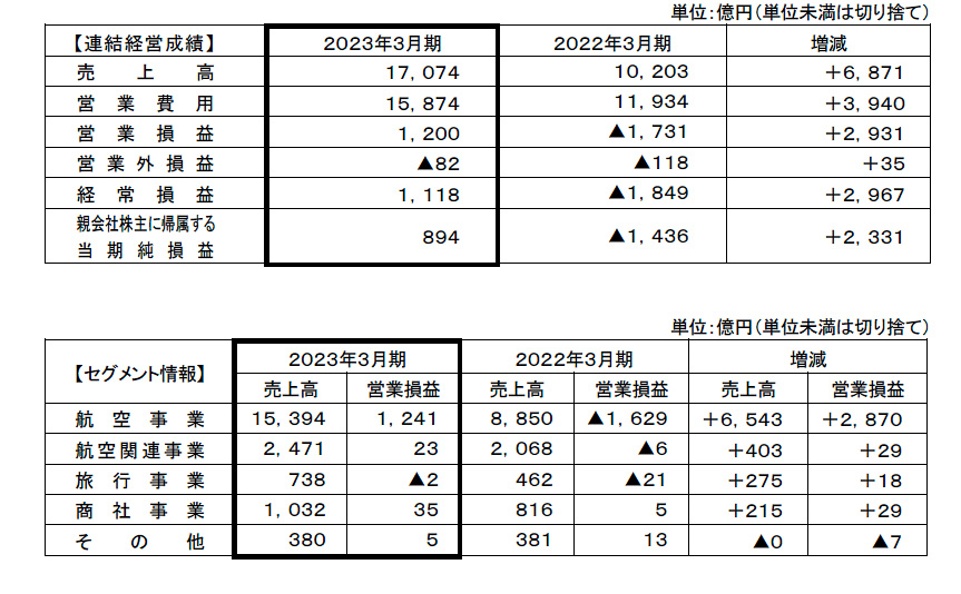 連結経営成績