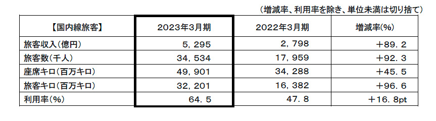 国内線旅客