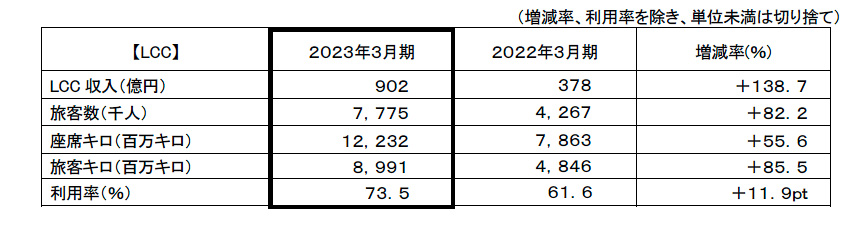 LCC事業