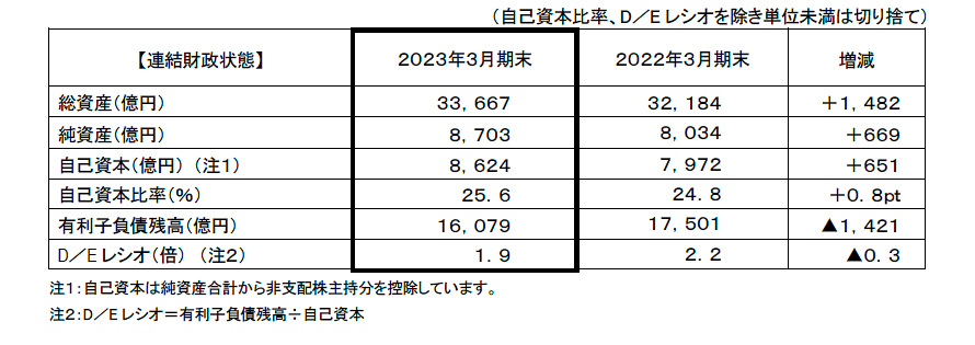 連結財政状態