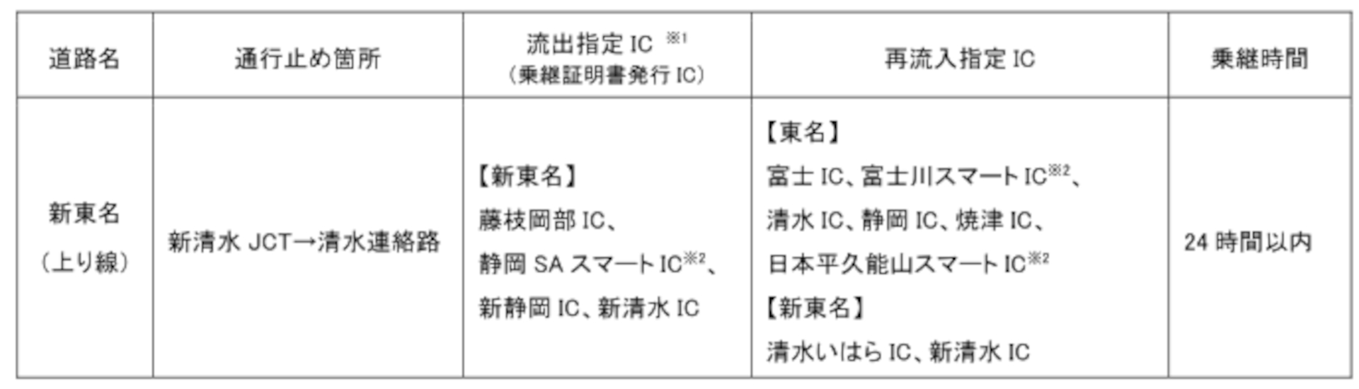 乗継調整、対象区間