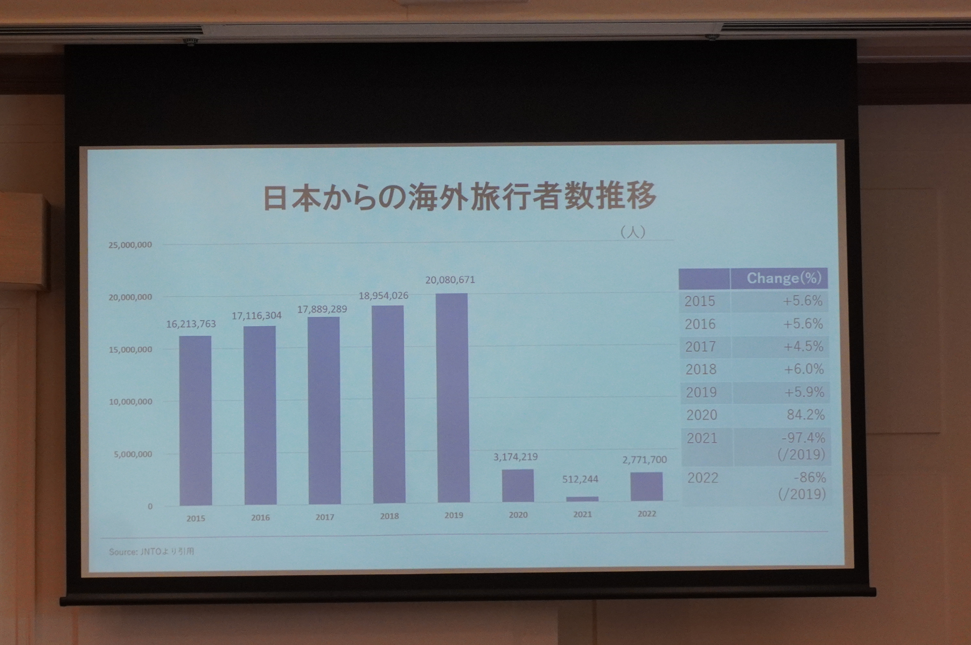 日本からの海外旅行者数。昨年は2019年比約86％に回復