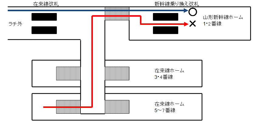 山形駅の改札とホームの位置関係。青線の経路なら何も問題はないが、赤線の経路で「新幹線eチケット」で入場しようとしたところ、乗り換え改札でエラー判定が出た