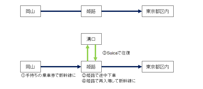 岡山から東京都区内に向かう乗車券を持ち、それで新幹線に乗った。ただし姫路で途中下車して、Suicaで播但線を往復するとの行程