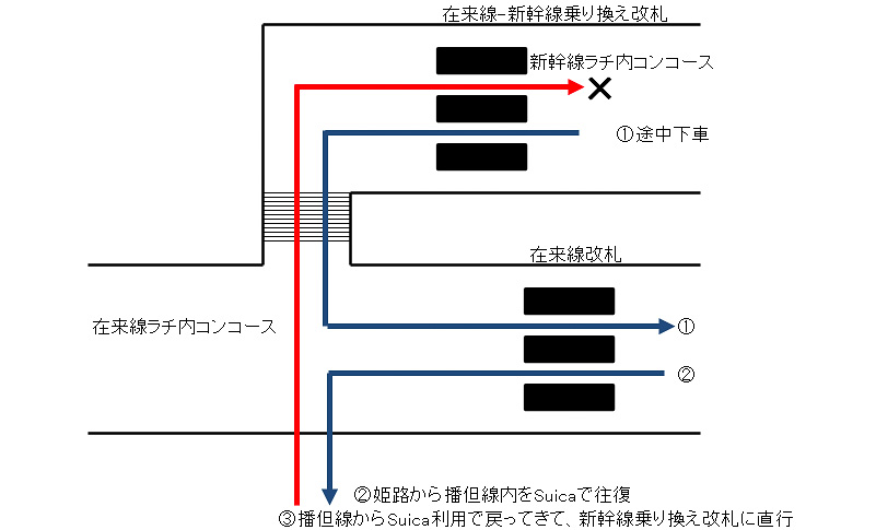 途中下車してラチ外に出た（1）あとで、Suicaを用いて播但線内を往復（2）、最後に新幹線乗り換え改札に直行したらエラー判定（3）