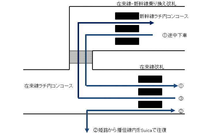 途中下車（1）に続いて、播但線内をSuicaで往復（2）。その後、いったんラチ外に出てから新幹線区間の乗車券で再入場すると（3）、エラーにはならない