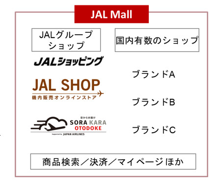 幅広い分野のショップと提携