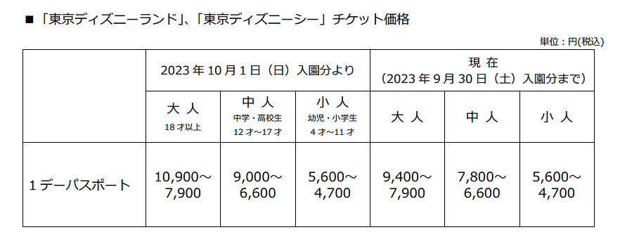 改定するパークチケットの価格帯