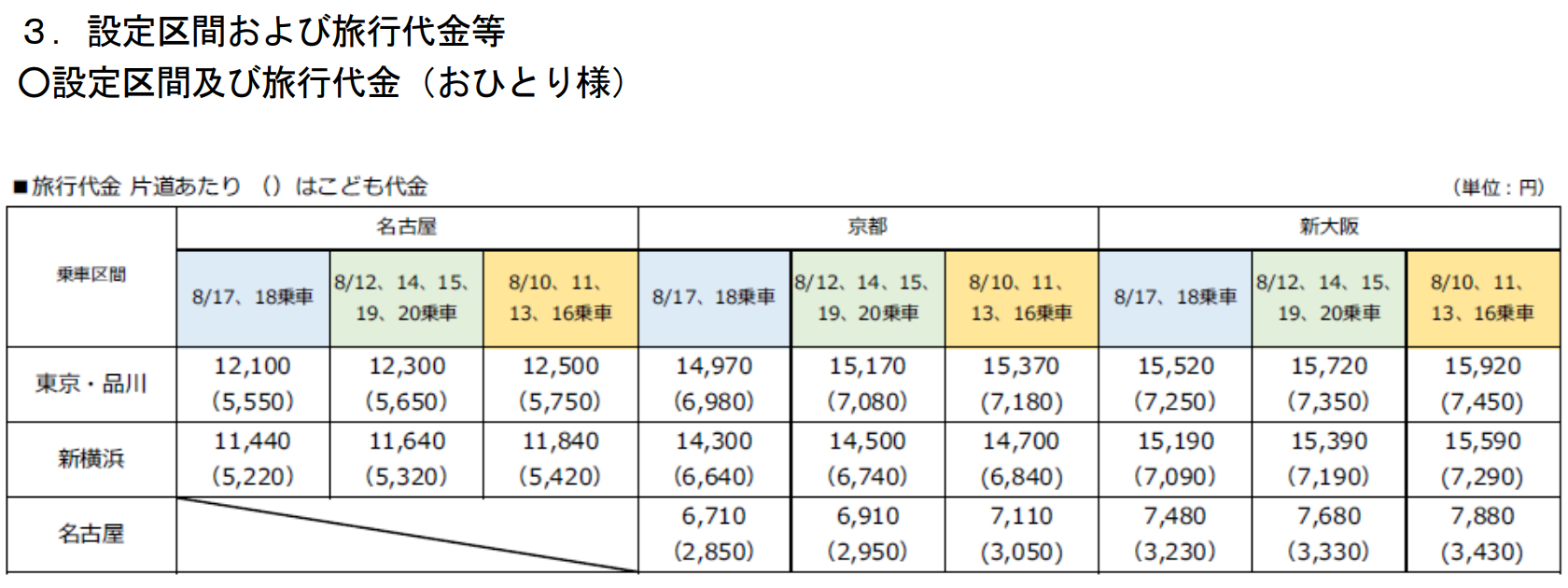 設定区間と発売額