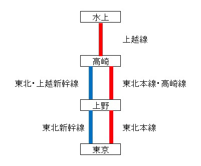 東京から水上に向かうときに、高崎まで新幹線を利用すると、「東京近郊区間内のみ」ではなくなる