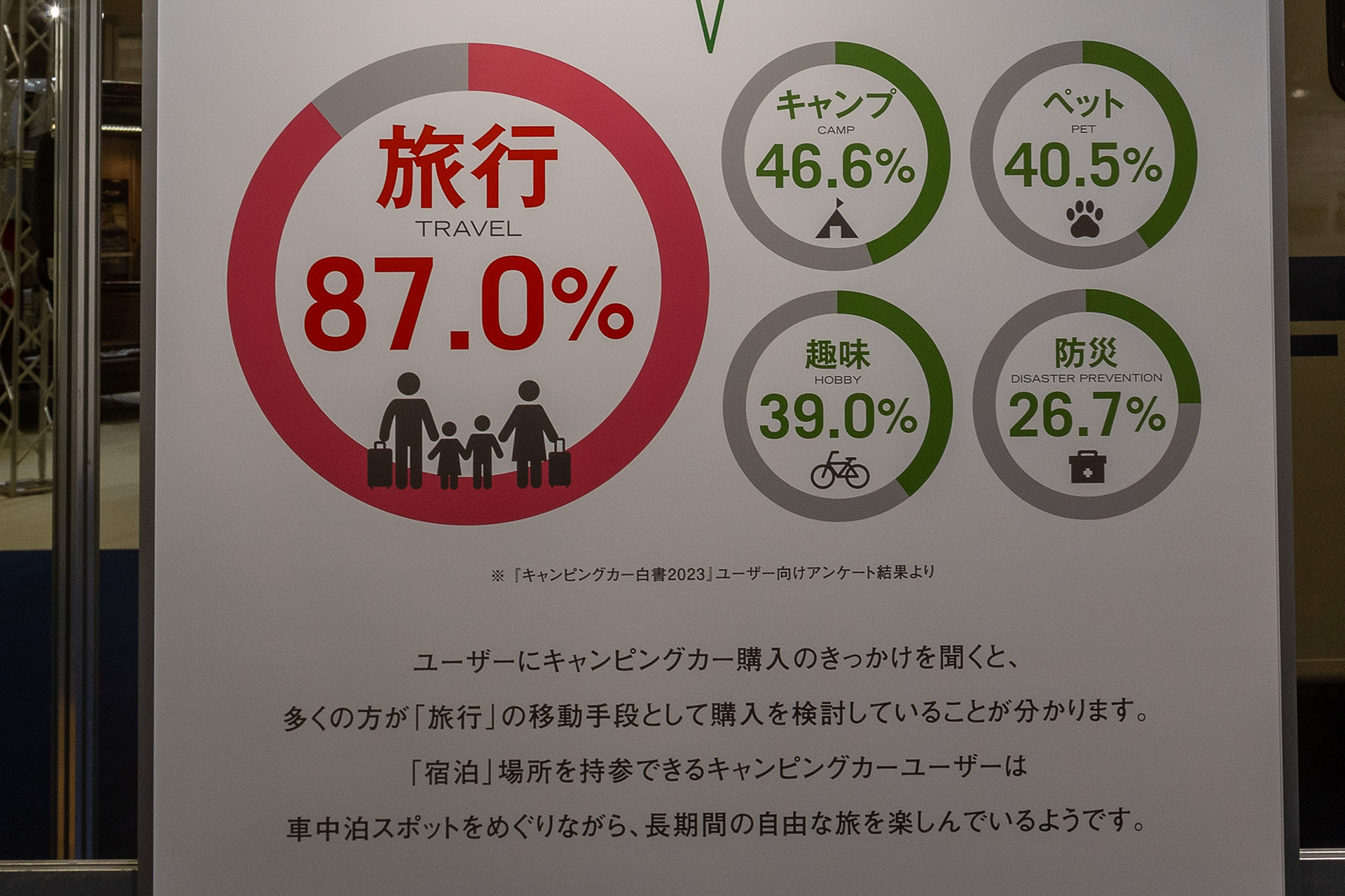 キャンピングカーの利用法。旅行が多いのは当然だが、その内容を細かく見ると「ペットと一緒に出かけるため」にキャンピングカーを購入する人も多い。また、災害時の避難場所としても考えている人もいる