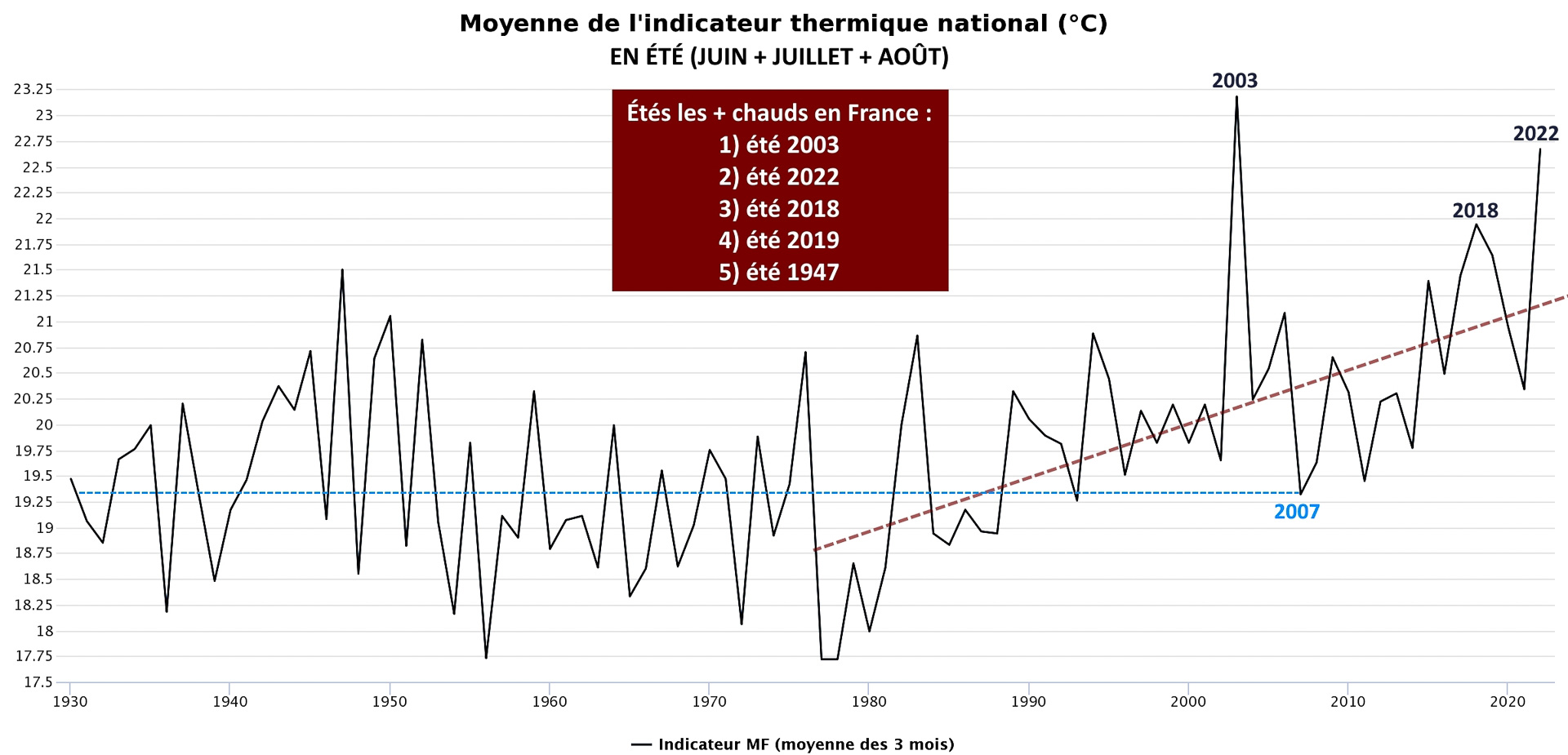 1930年から2022年までの、6月から8月のフランスの平均気温（出典：Infoclimat協会）