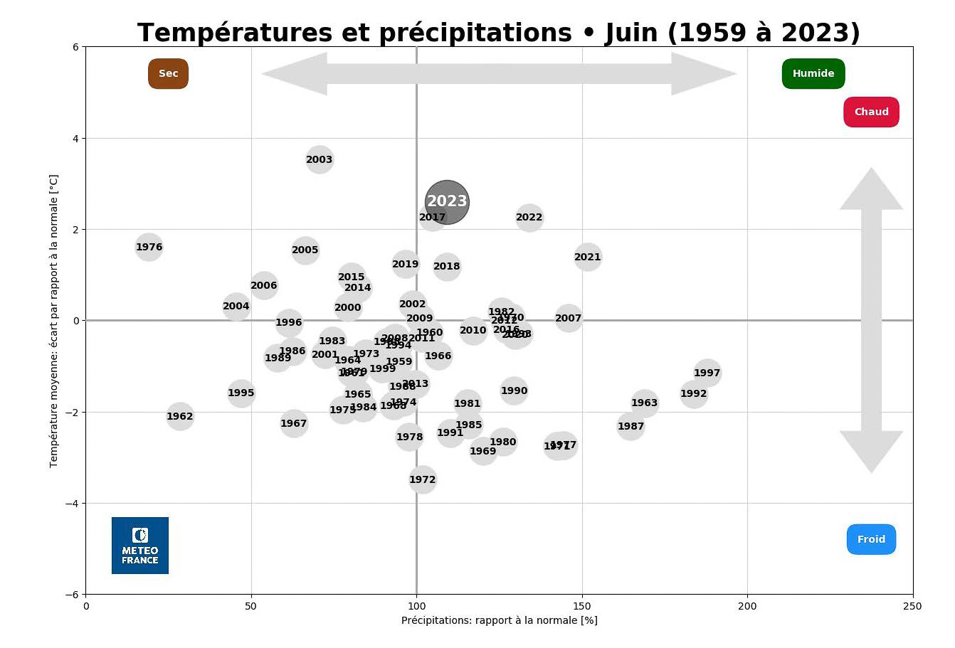 1959年から2023年までの、6月のフランスの平均気温（出典：フランス気象局）