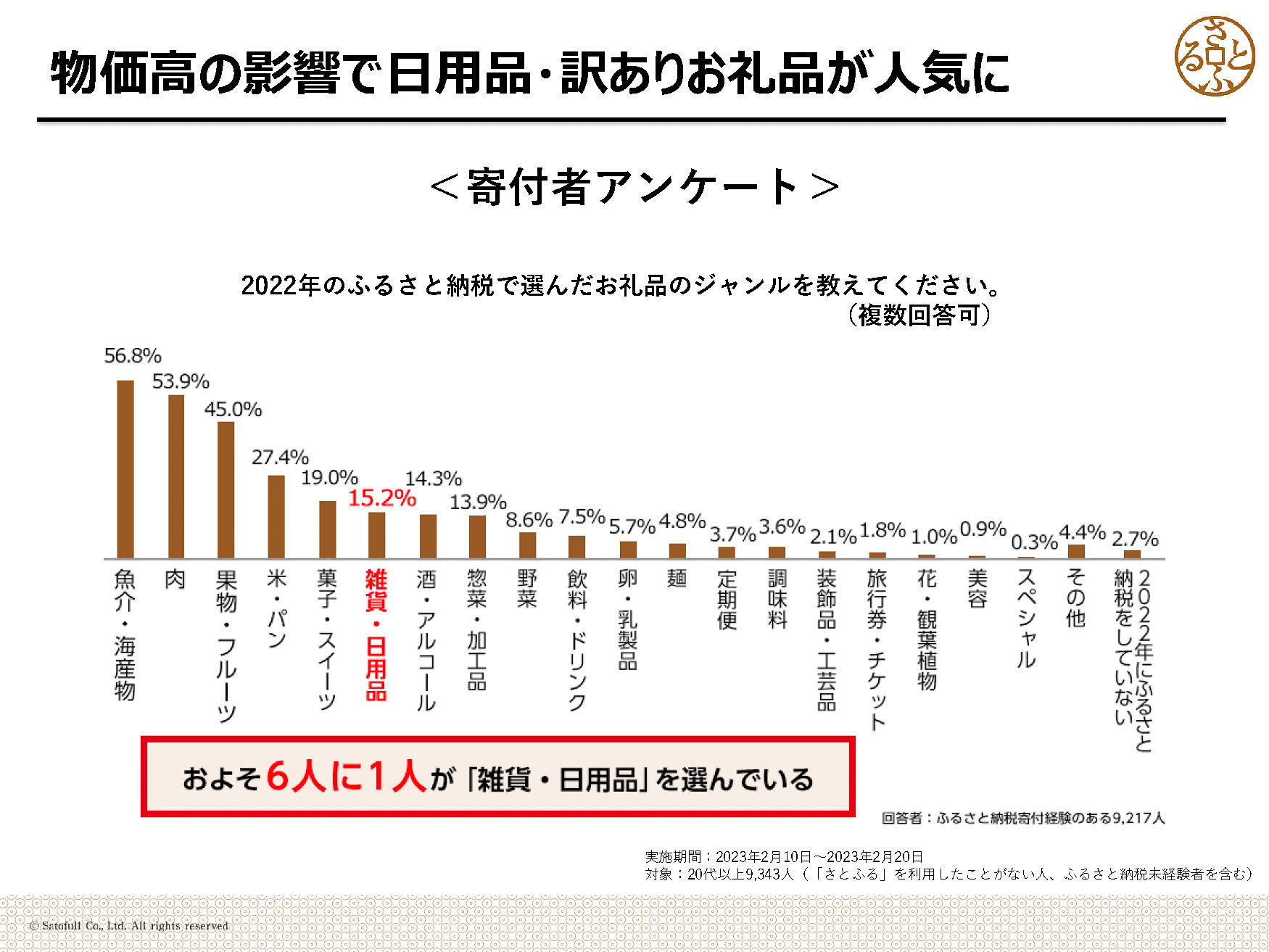 2022年のふるさと納税で選んだお礼品のジャンルアンケート結果