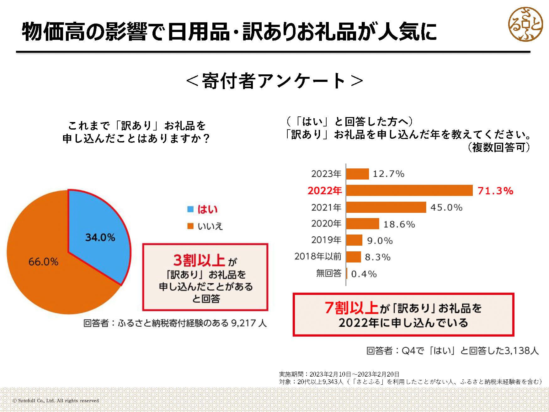 物価高が顕著となった2022年は訳ありお礼品を申し込む人が急増したという結果に