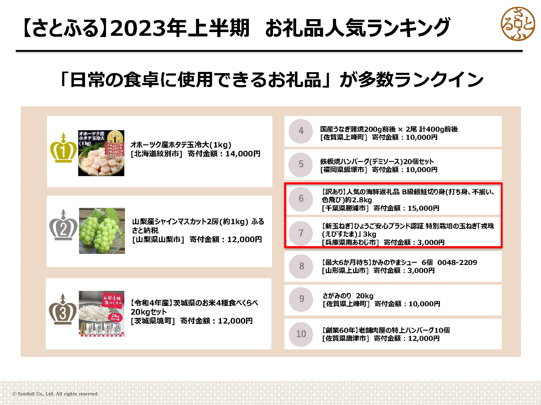 普段の食卓に結びつくものが6位、7位にランクイン