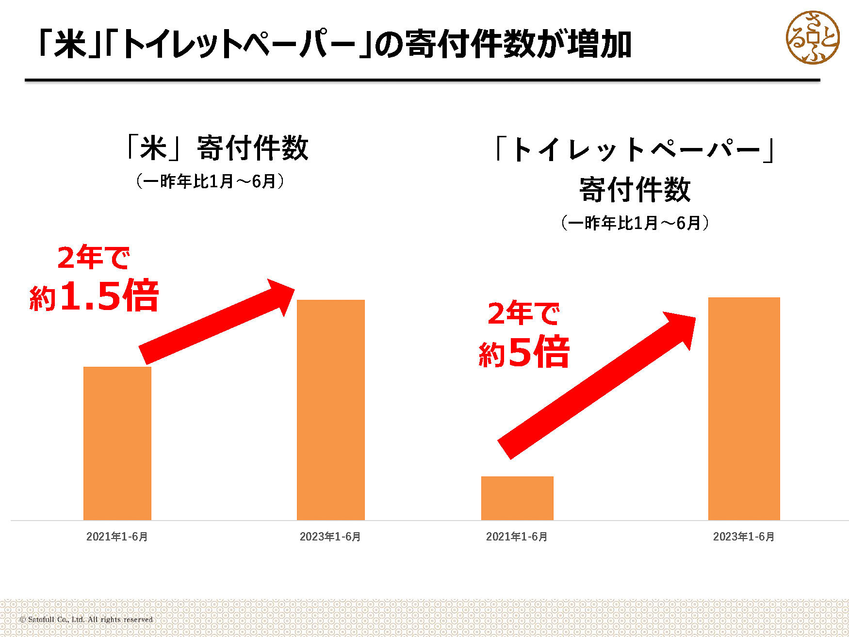 寄付件数も増加している