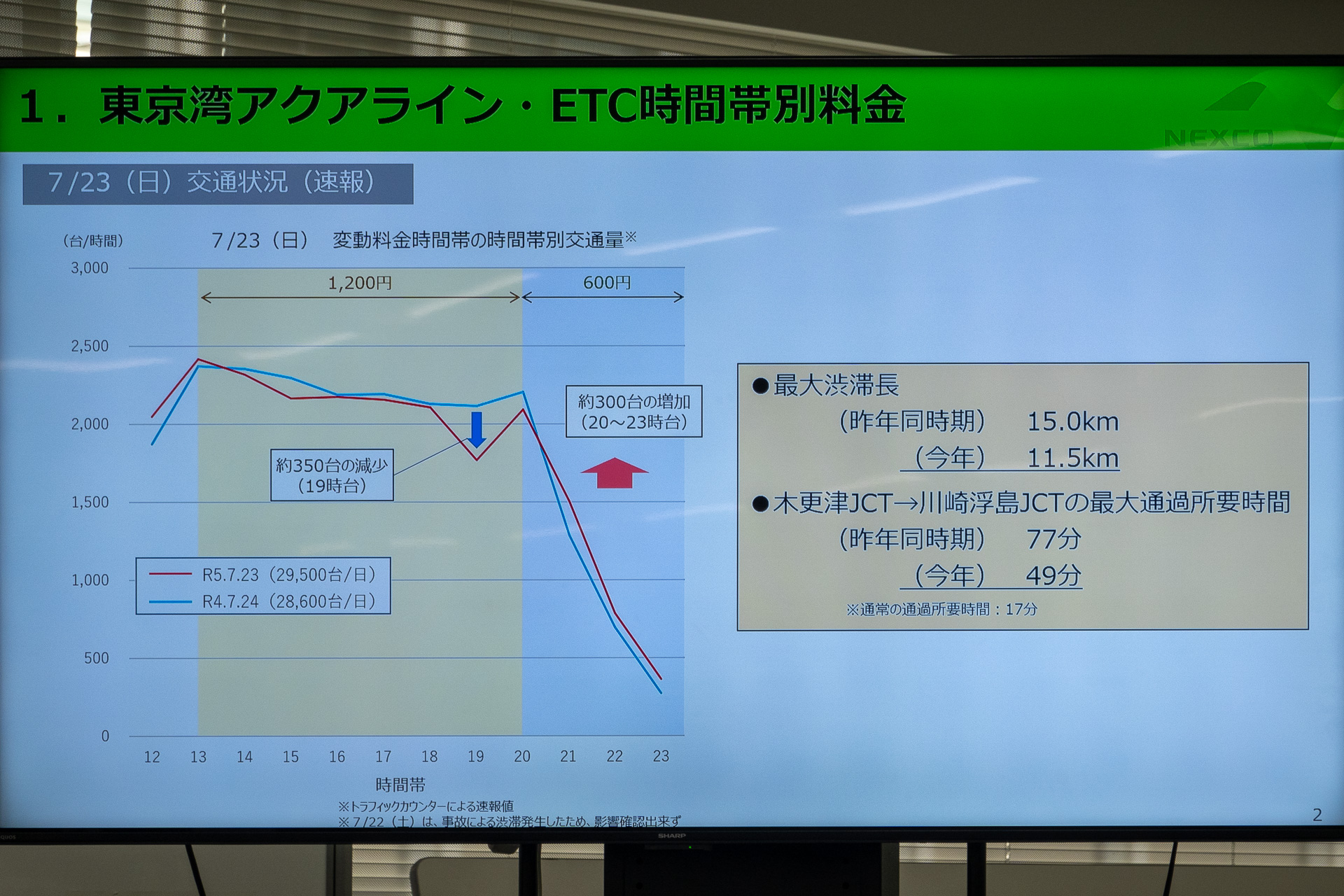 通行台数の速報