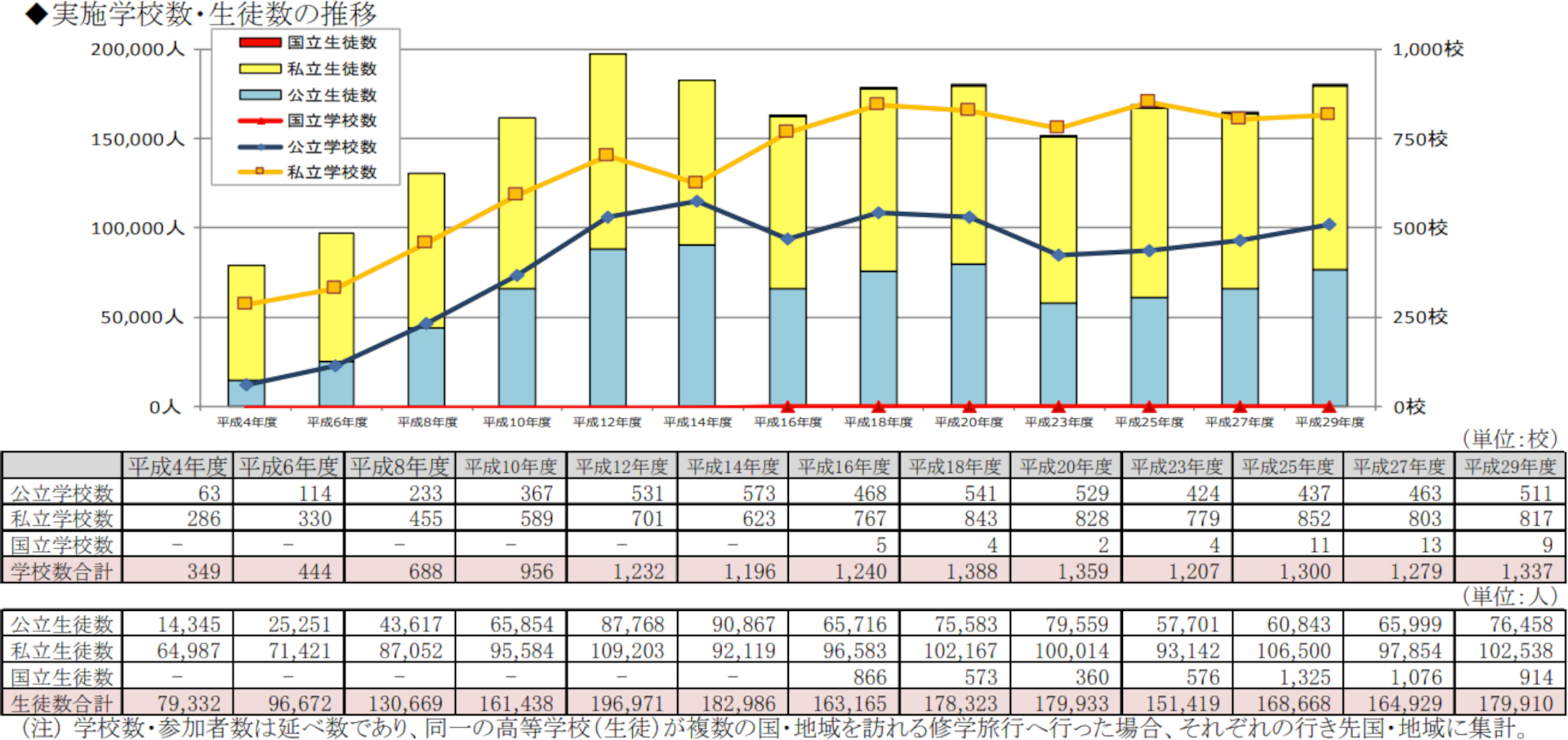 文部科学省「平成29年度 高等学校等における国際交流等の状況について」（2019年8月 報道発表より）