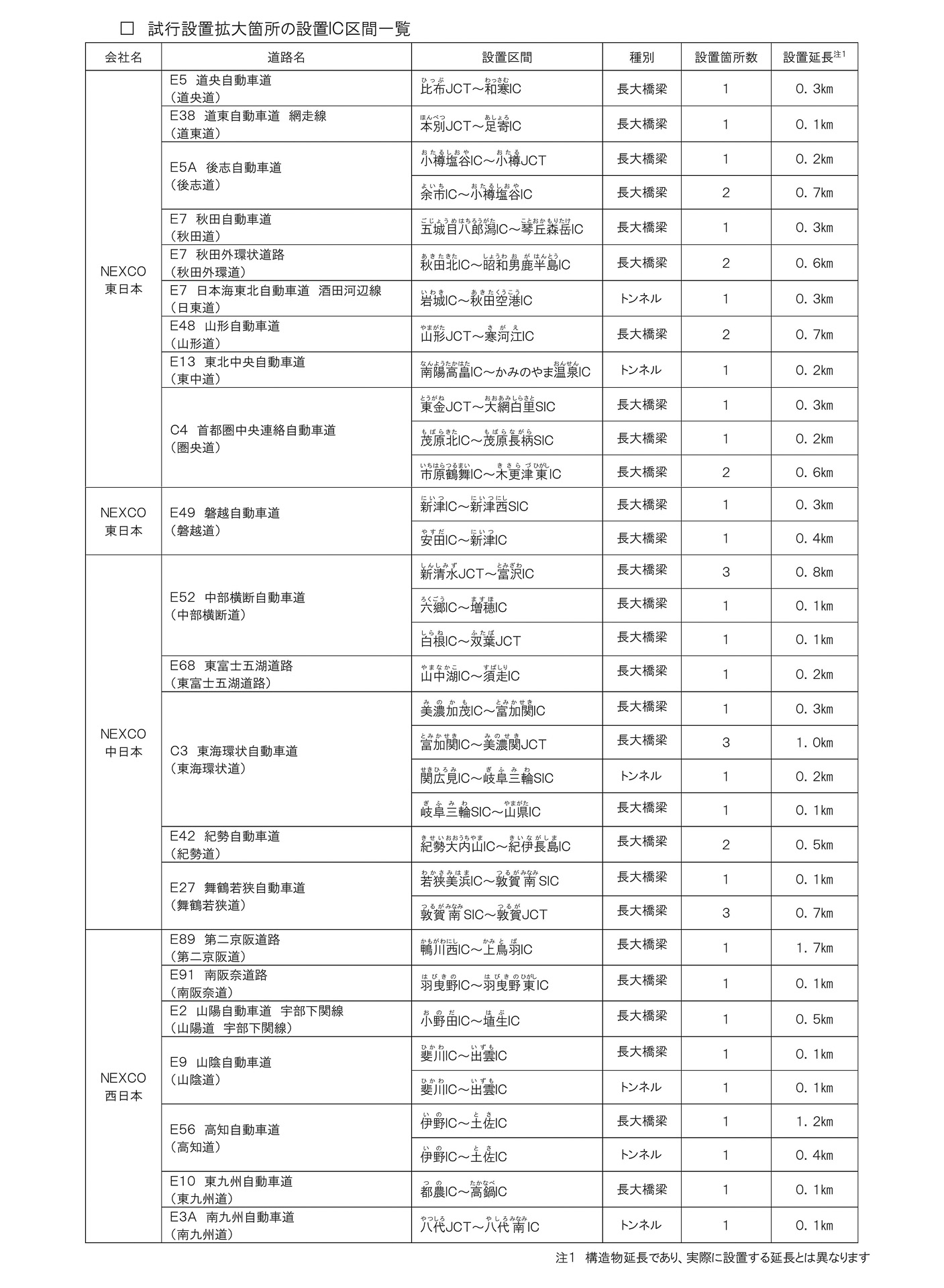 試行設置拡大箇所の設置IC区間一覧