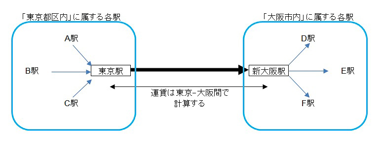 「特定都区市内発着の特例」のイメージ。この場合、東京駅と新大阪駅では新幹線と在来線の境界にある乗り換え改札を通る必要がある