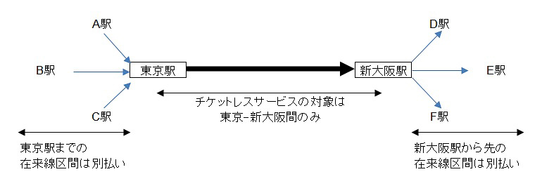 EXサービスや新幹線eチケットのようなチケットレスサービスの対象は、新幹線の各駅同士で、「特定都区市内発着の特例」は適用されない。前後の在来線は別計算である