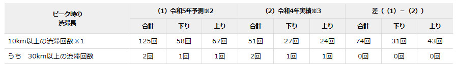 2023年お盆の渋滞回数予測と過去実績の比較