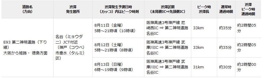 第二神明道路および阪神高速道路にまたがる渋滞