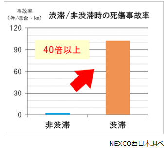 渋滞発生時の死傷事故率は非渋滞時の40倍以上