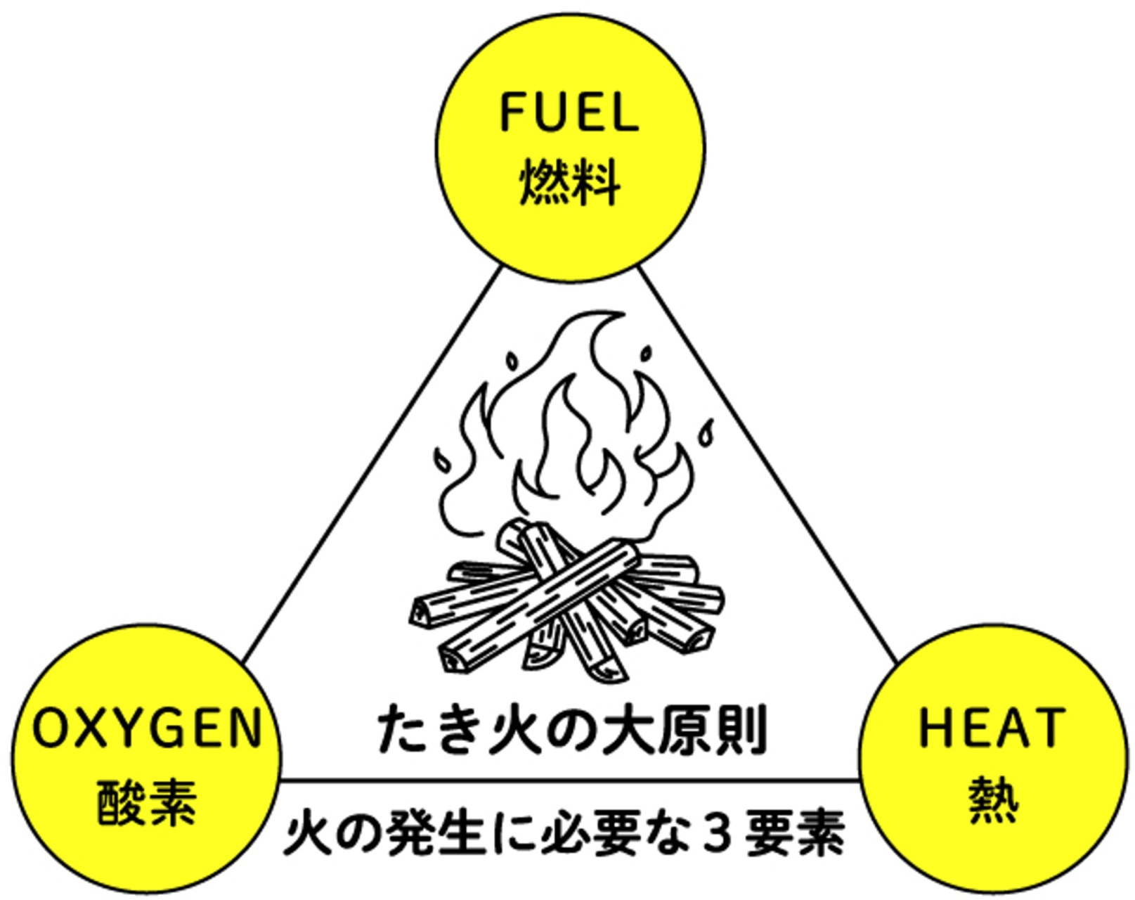 たき火の大原則「ファイヤートライアングル」。燃料・酸素・熱の3つが揃うことで上手く燃え続ける