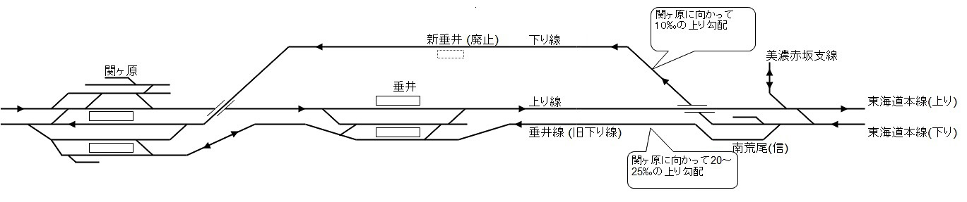 関ヶ原付近を通る東海道本線の配線略図。下り普通列車のルートは、旧下り線（の用地に復活させた線路）で、「垂井線」と呼ばれる