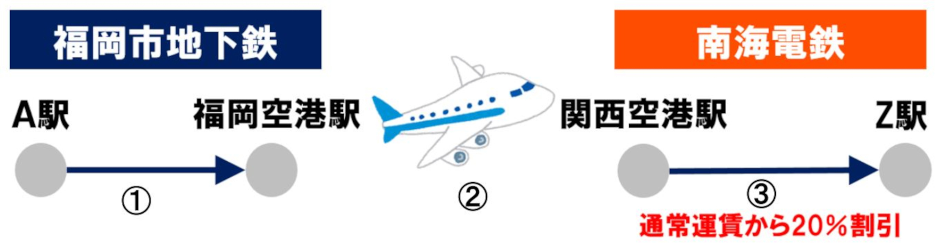 福岡から大阪の場合、南海電鉄の乗車分を20％引き