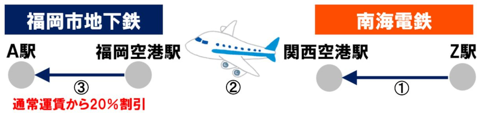 大阪から福岡の場合、福岡市地下鉄の乗車分を20％引き