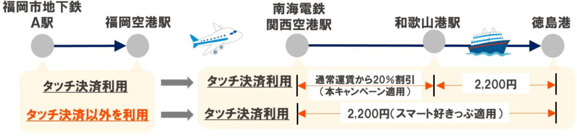 なお、福岡市地下鉄各駅から徳島港（南海フェリー）の場合は、既存サービス「スマート好きっぷ」を関西空港駅から利用するのがお得