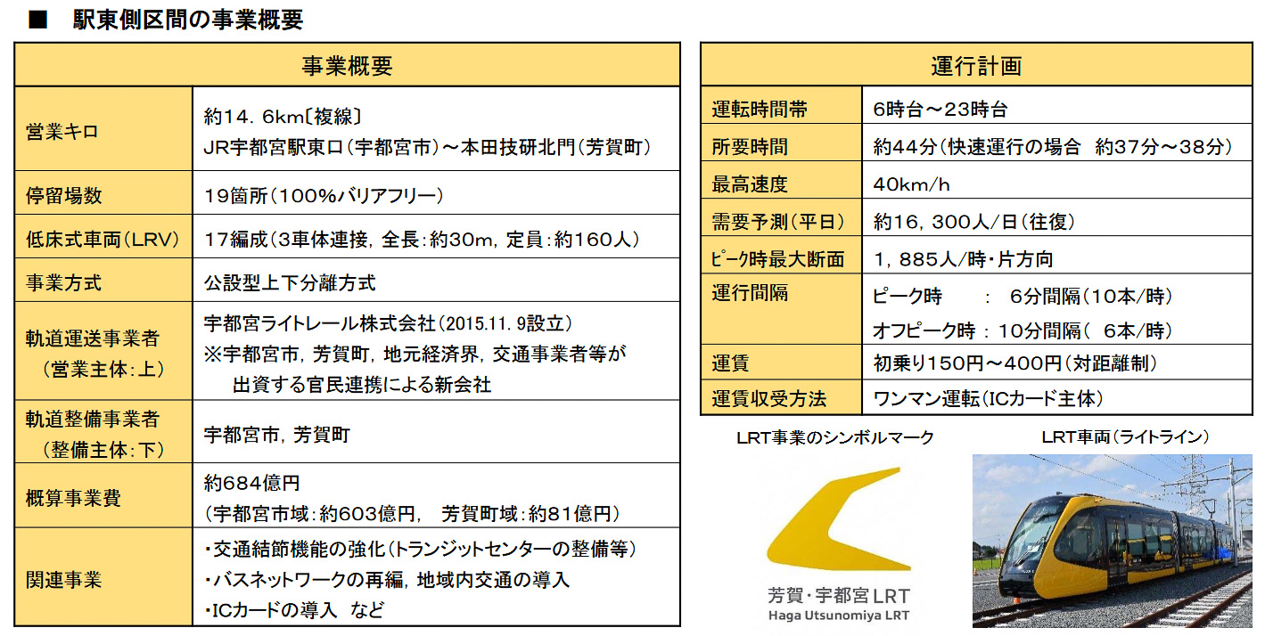 駅東側区間の事業概要