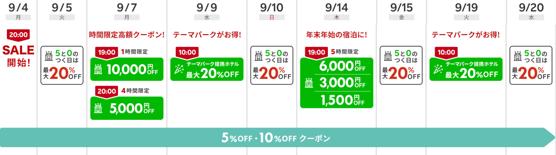 クーポン配布スケジュール