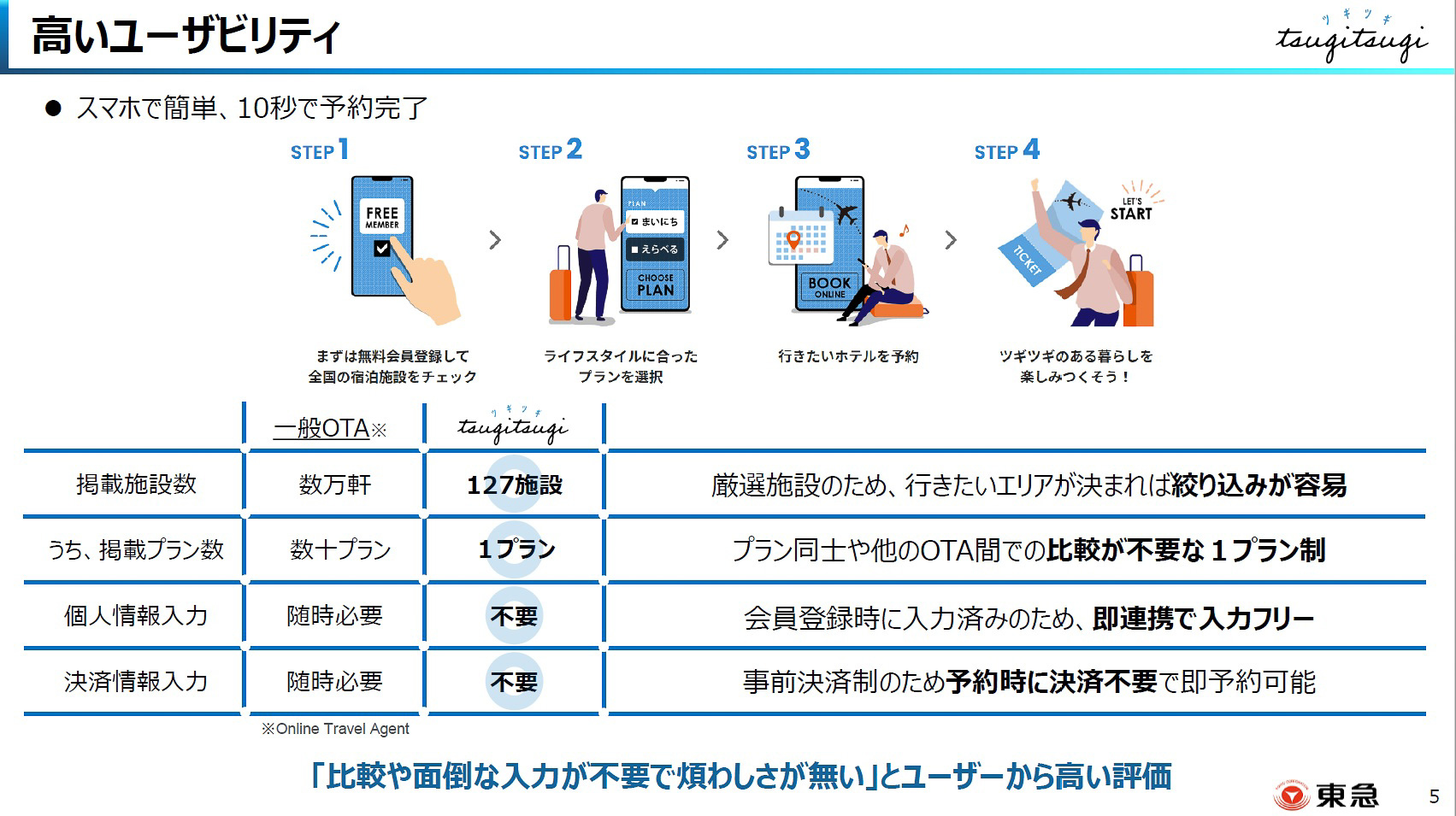 定額サービスだから個別の支払は不要。かつ選択肢を絞り込み、利用者を迷わせない工夫をアピールしている（提供：東急）