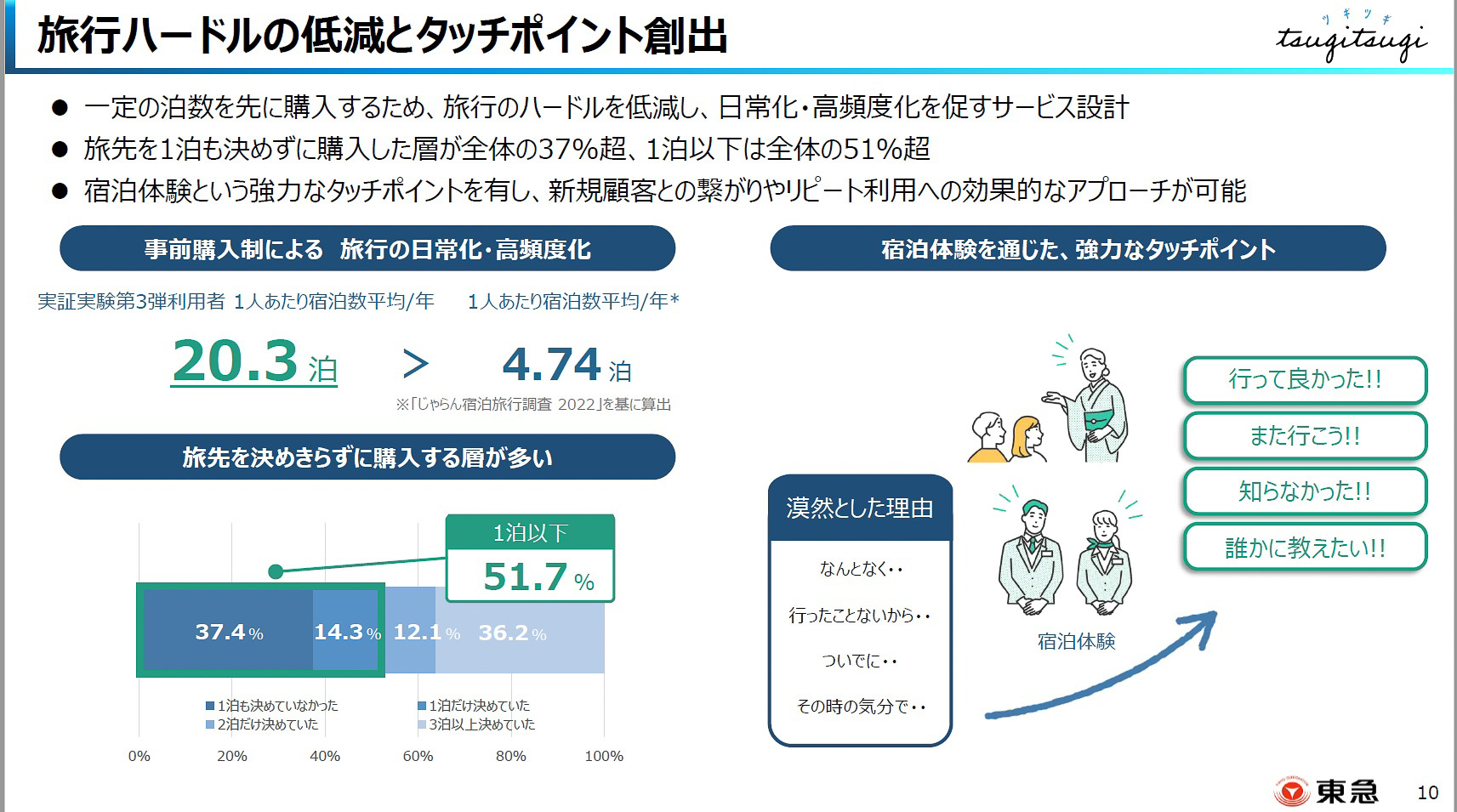 宿泊体験のハードルを下げることで、リピートを誘発する狙い（提供：東急）