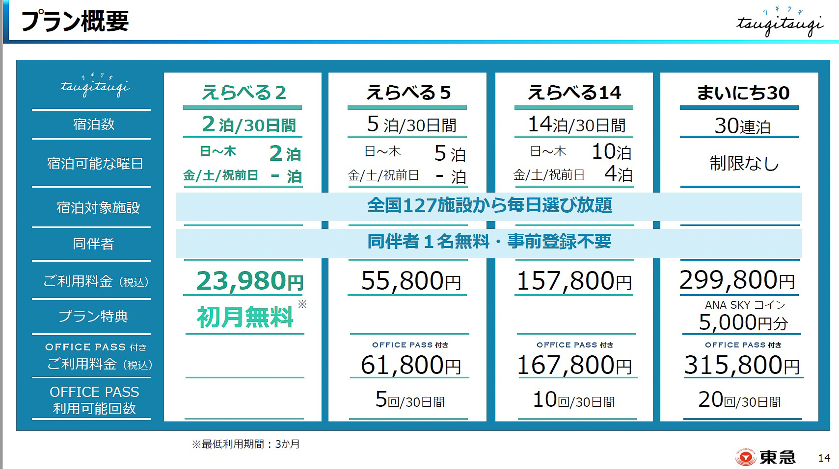 TsugiTsugiの個人向けプラン。「えらべる2」と「えらべる5」は日曜～木曜の利用に限定される（提供：東急）