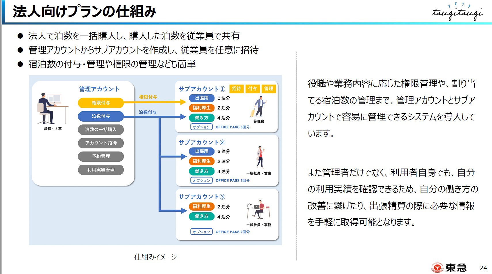法人向けプランでは、企業が契約して社員に使わせる形になる（提供：東急）