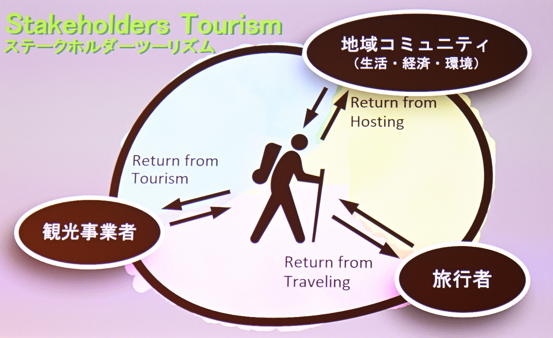 星野氏が提唱する「ステークホルダーツーリズム」の概念図