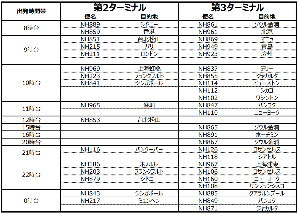 10月29日からの羽田空港第2ターミナル国際線施設出発便
