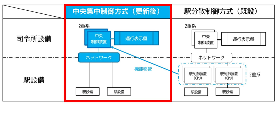 西武鉄道、運行管理システム「SEMTRAC」18年ぶりの更新。運行