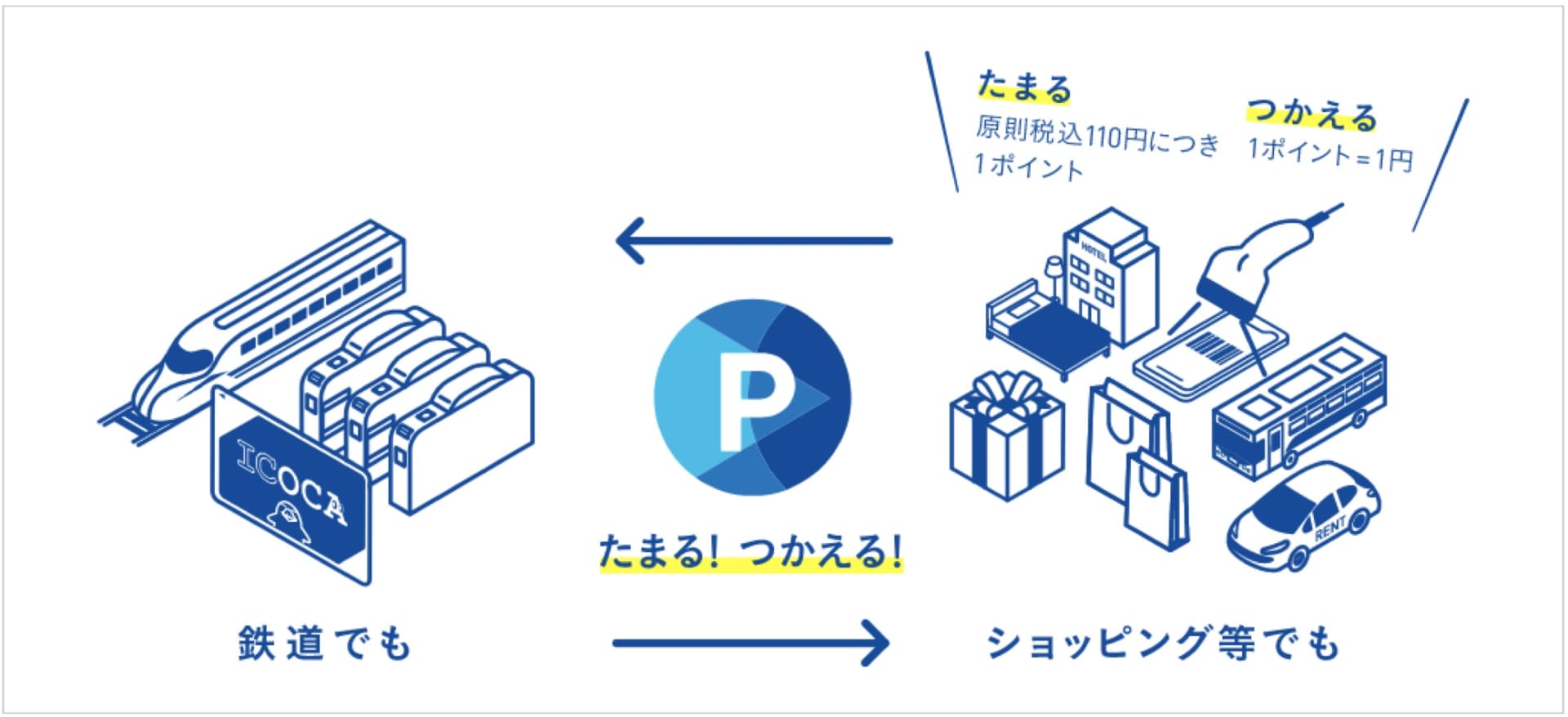 JR西日本はWESTERポイントが「ほぼ5倍」貯まるキャンペーンを実施する