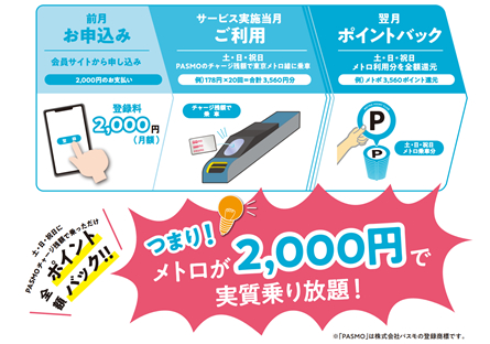 「休日メトロ放題」利用の流れ